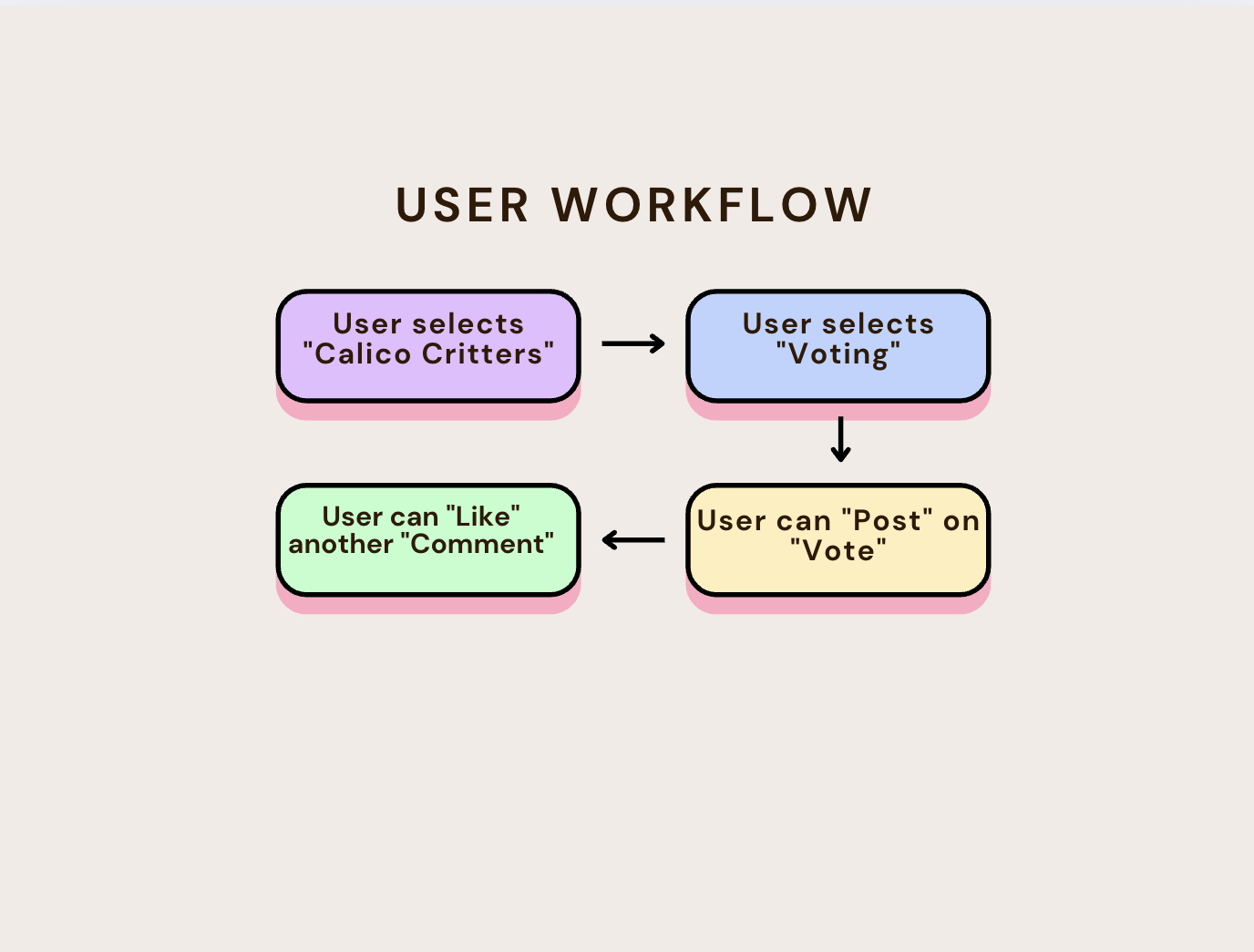 User Workflow